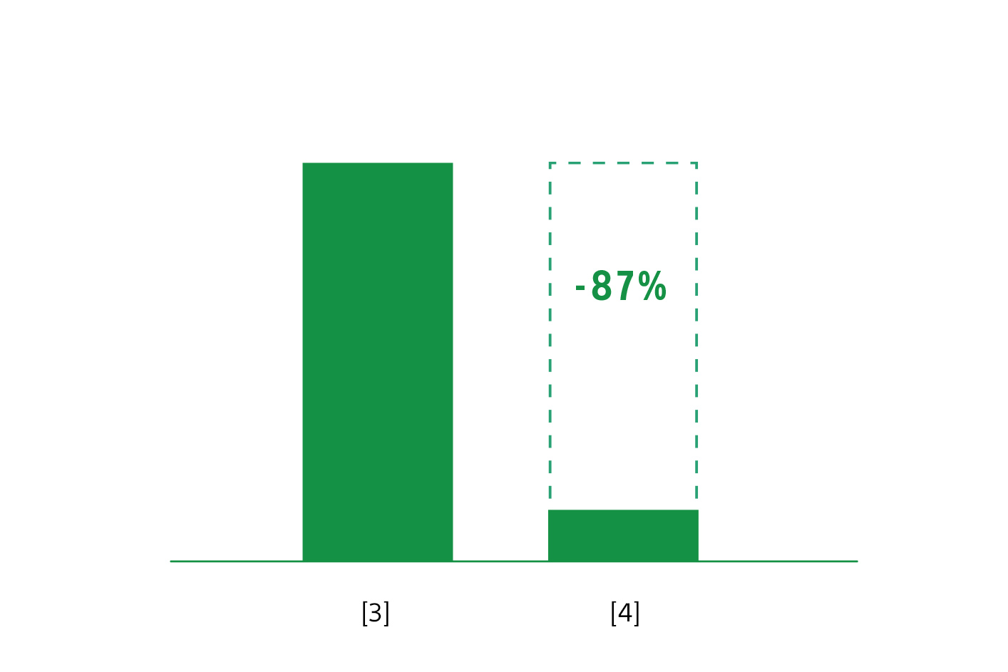 Gráfico de barras donde la barra de la derecha muestra una reducción del 87 % en relación con la barra izquierda