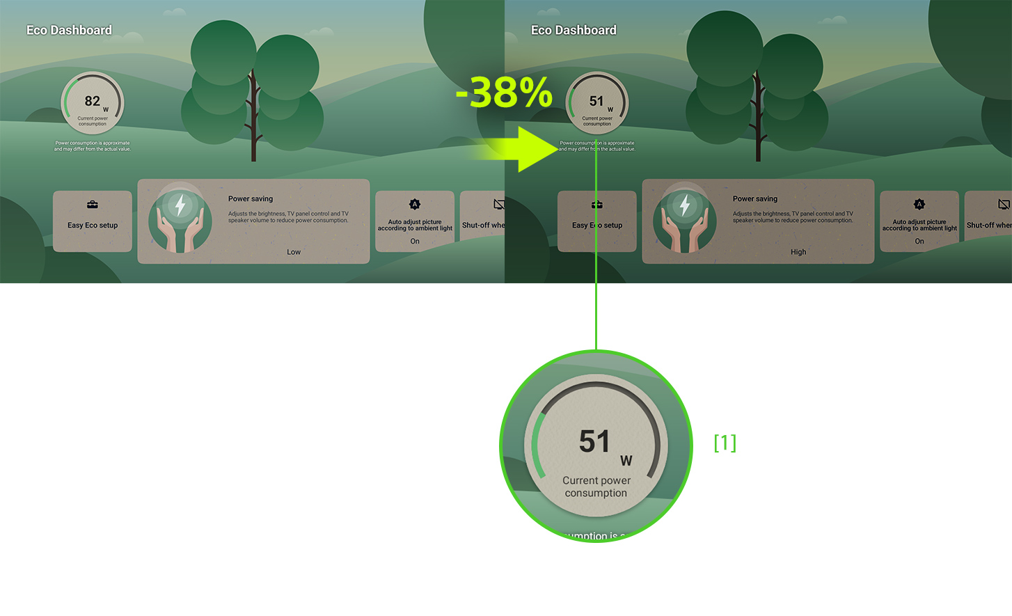 Ilustración que muestra dos vistas de la pantalla BRAVIA Eco Dashboard. Izquierda: con la configuración “Ahorro de energía” en “bajo,” el indicador del consumo de energía muestra 82 W; derecha: con la configuración “Ahorro de energía” en “alto”, el indicador del consumo de energía muestra 51 W. Centro: flecha de izquierda a derecha con la leyenda “-38 %” que indica el ahorro relativo de energía entre las dos configuraciones. Etiqueta de la ilustración: [1] Indicador de consumo de energía