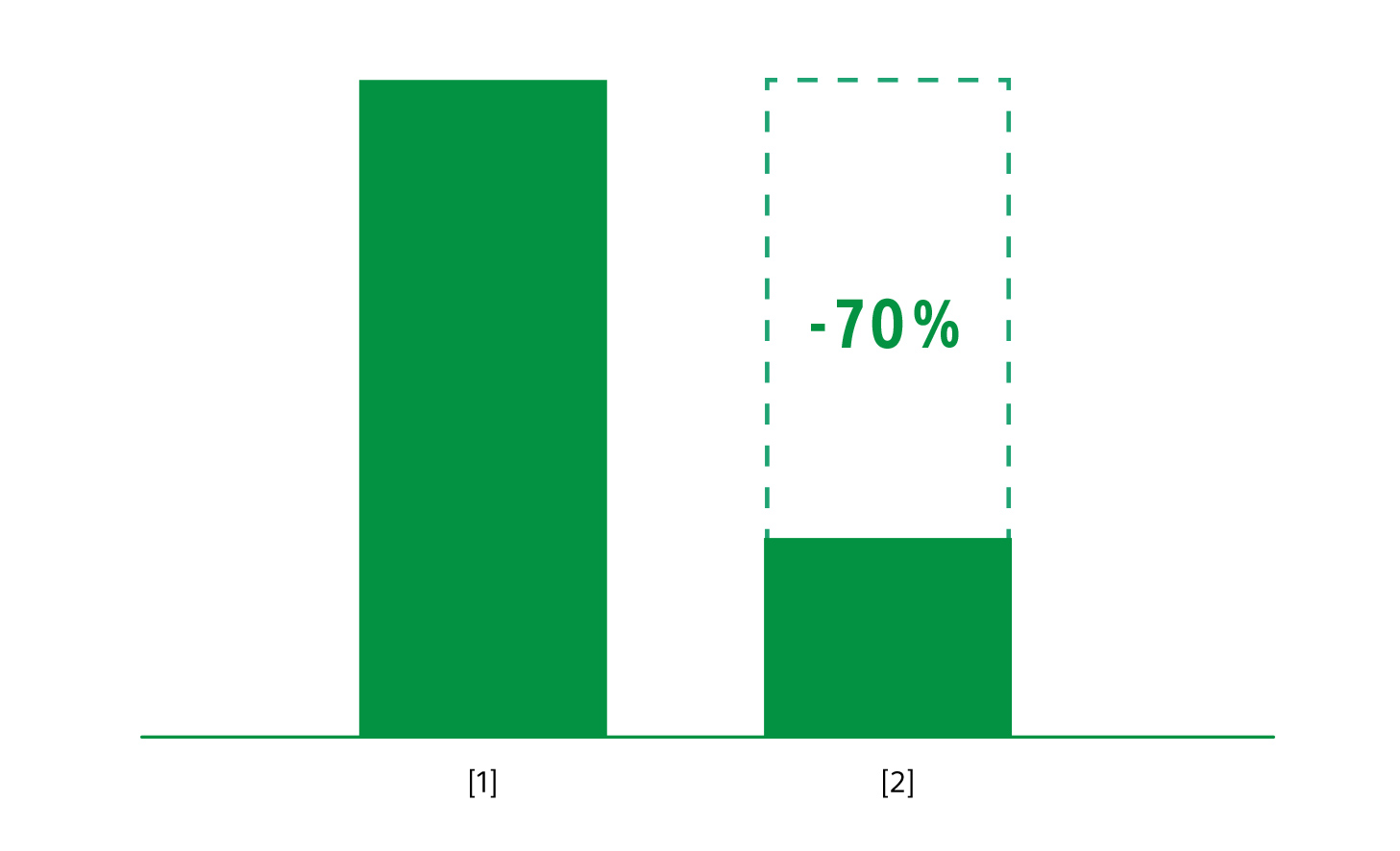 Gráfico de barras con la barra derecha que muestra una reducción del 70 % relativa a la barra izquierda